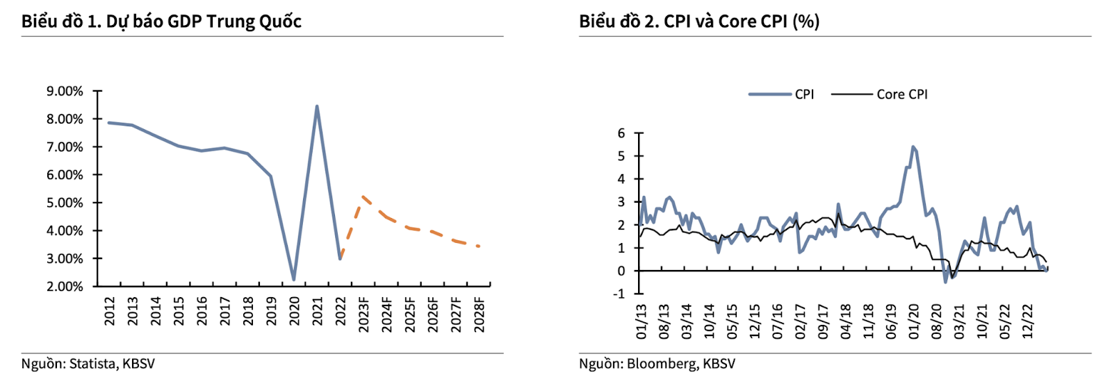 Chỉ số giá tiêu dùng và biến động GDP của Trung Quốc
