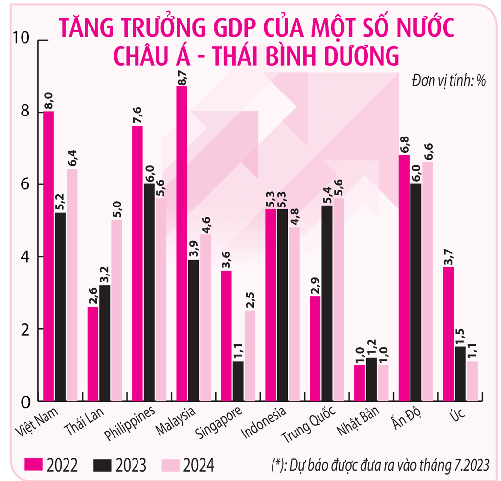 Tăng trưởng GDP của một số nước Châu Á- Thái Bình Dương